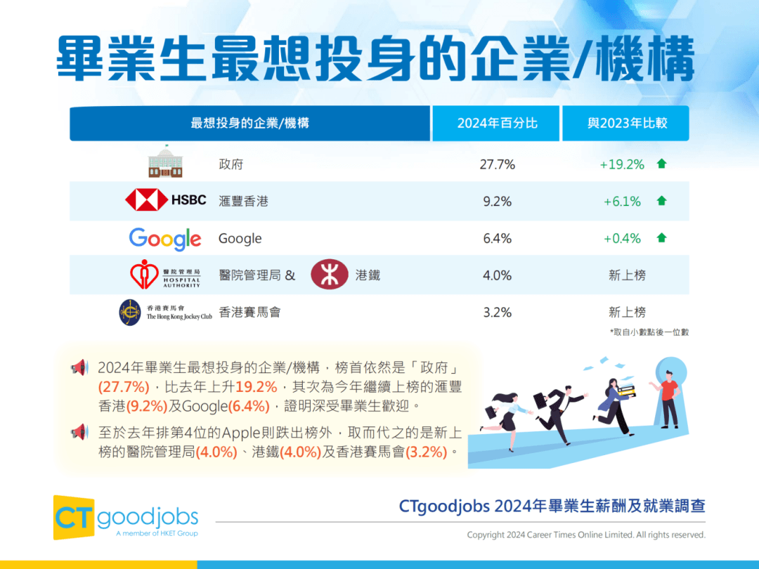 多所港校入选2025泰晤士大学就业力TOP200！附2024薪酬调查报告