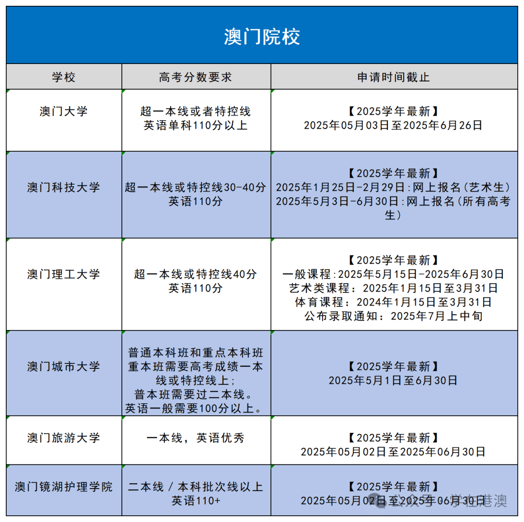 超全！港澳本科申请高频问题QA汇总！附最新申请时间和录取要求