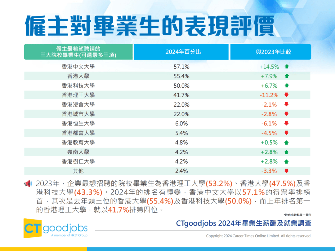 多所港校入选2025泰晤士大学就业力TOP200！附2024薪酬调查报告