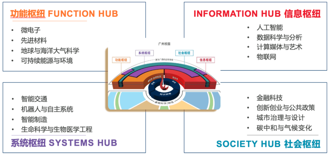 香港科技大学(广州)宣布2025年新增四大专业，扩大招生范围