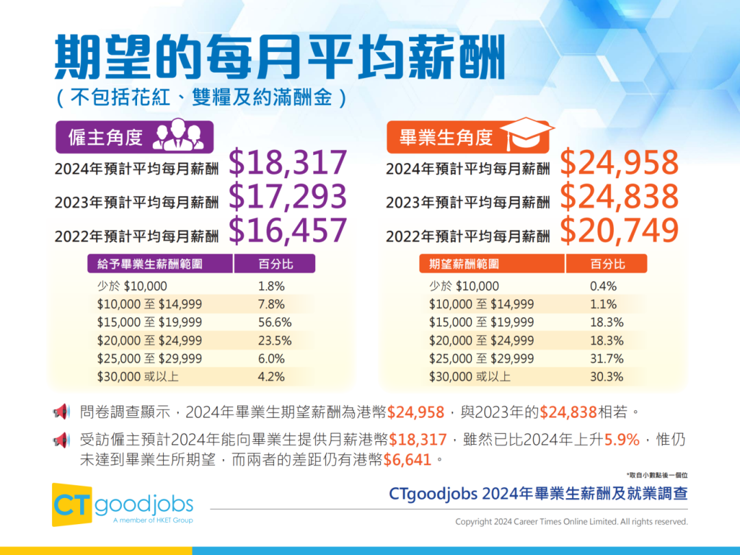 多所港校入选2025泰晤士大学就业力TOP200！附2024薪酬调查报告