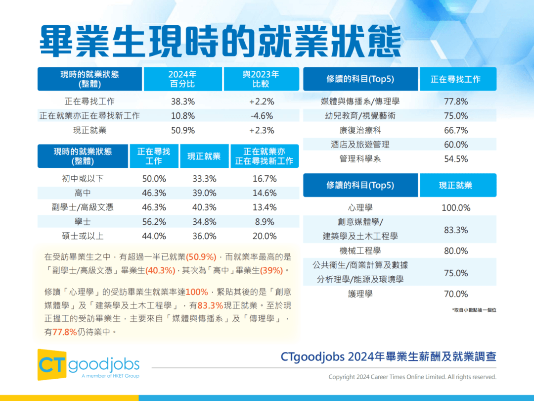 多所港校入选2025泰晤士大学就业力TOP200！附2024薪酬调查报告