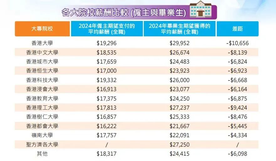 多所港校入选2025泰晤士大学就业力TOP200！附2024薪酬调查报告