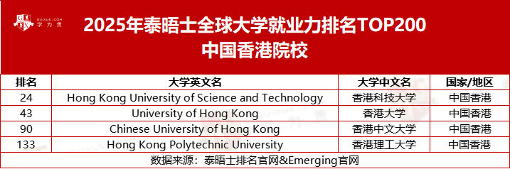 多所港校入选2025泰晤士大学就业力TOP200！附2024薪酬调查报告