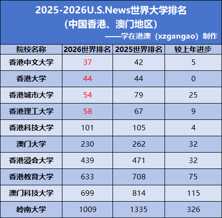 2026年U.S. News世界大学排名公布！香港澳门院校表现亮眼